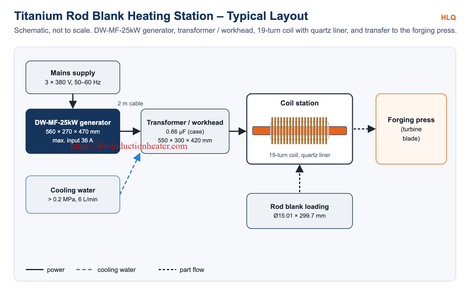 Titanium rod blank heating station layout with DW-MF-25kW generator, transformer, coil and forging press
