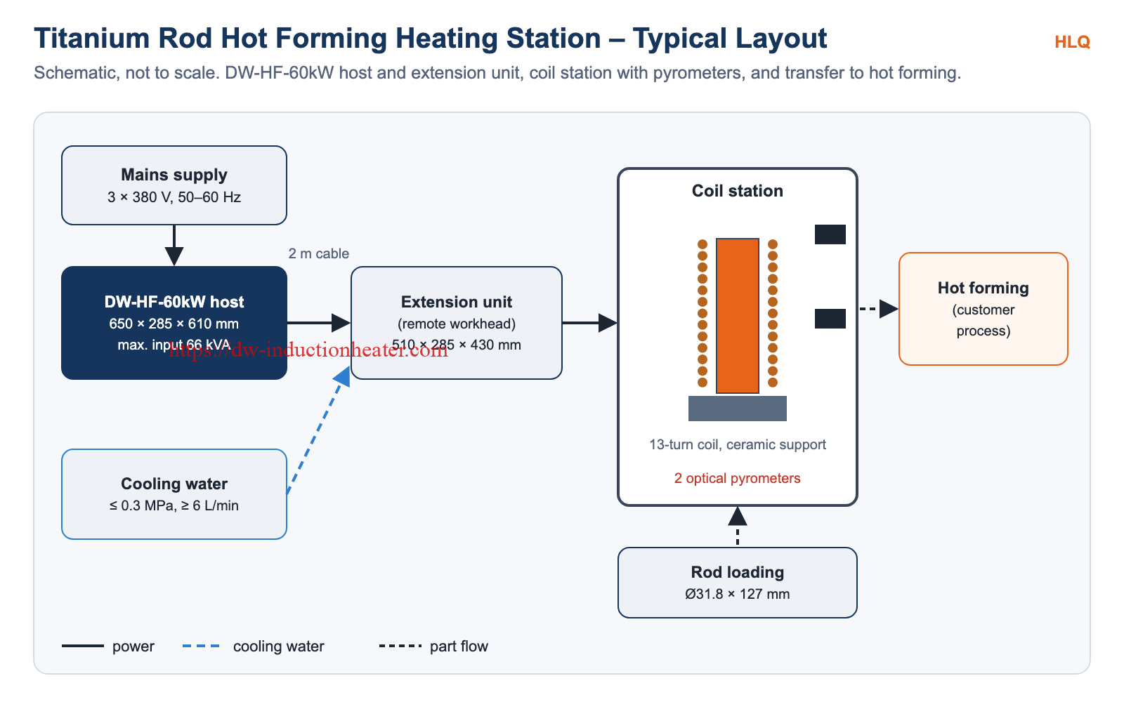 Titanium rod hot forming heating station layout with DW-HF-60kW host, extension unit and pyrometers