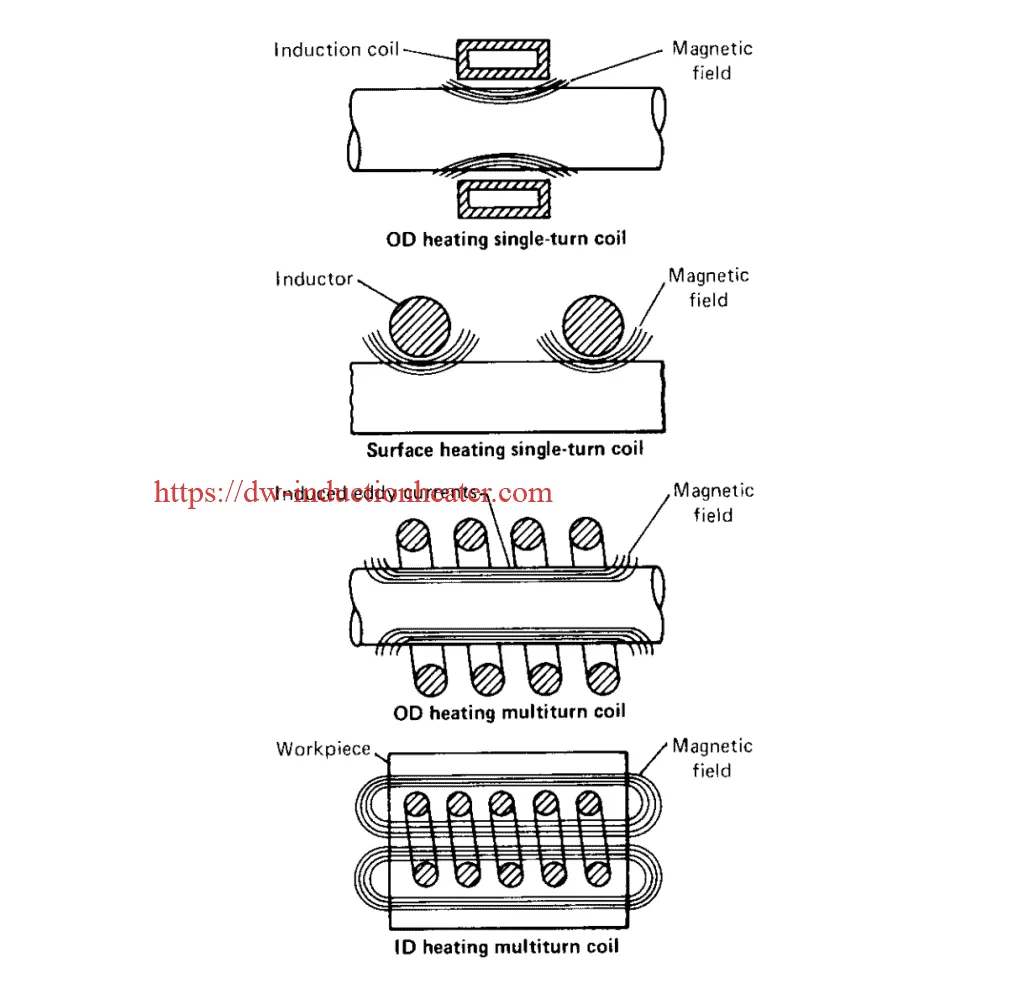 Induction heating theory pdf | induction heating principle pdf download