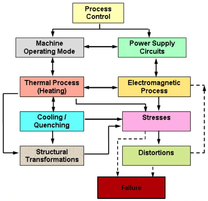 induction-heating-induction-heat-treating-surface-process