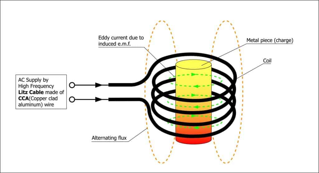induction heating principle-induction heating theory induction heating principle