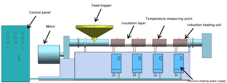 induction heating plastic granulator