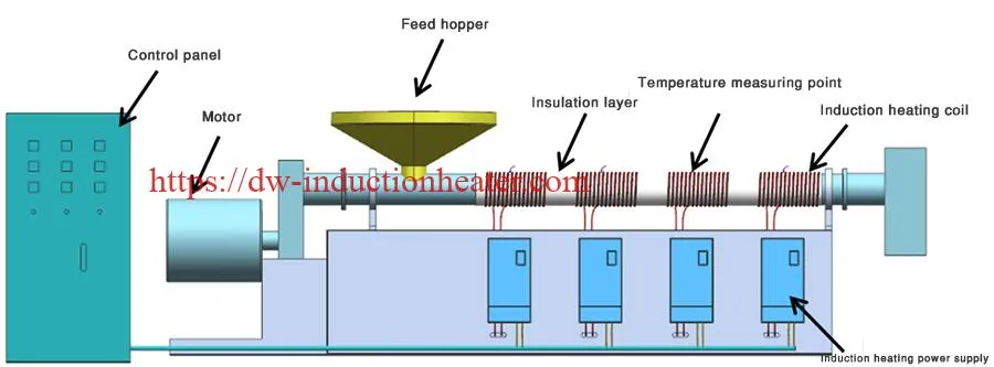 Induction Heating Injection Molding Machinery
