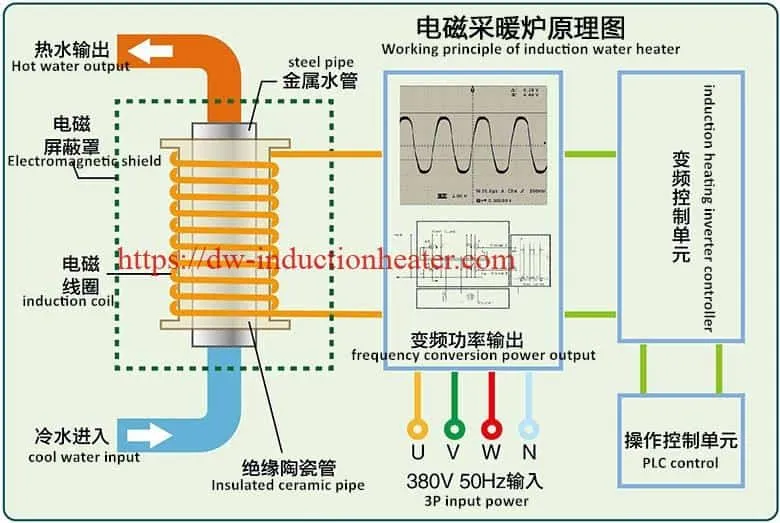 induction water boiler principle