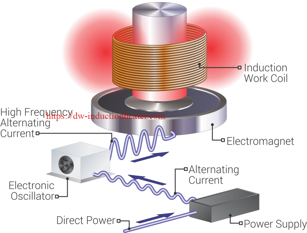 How to Make an Induction Heater: A Complete Guide - induction heating ...