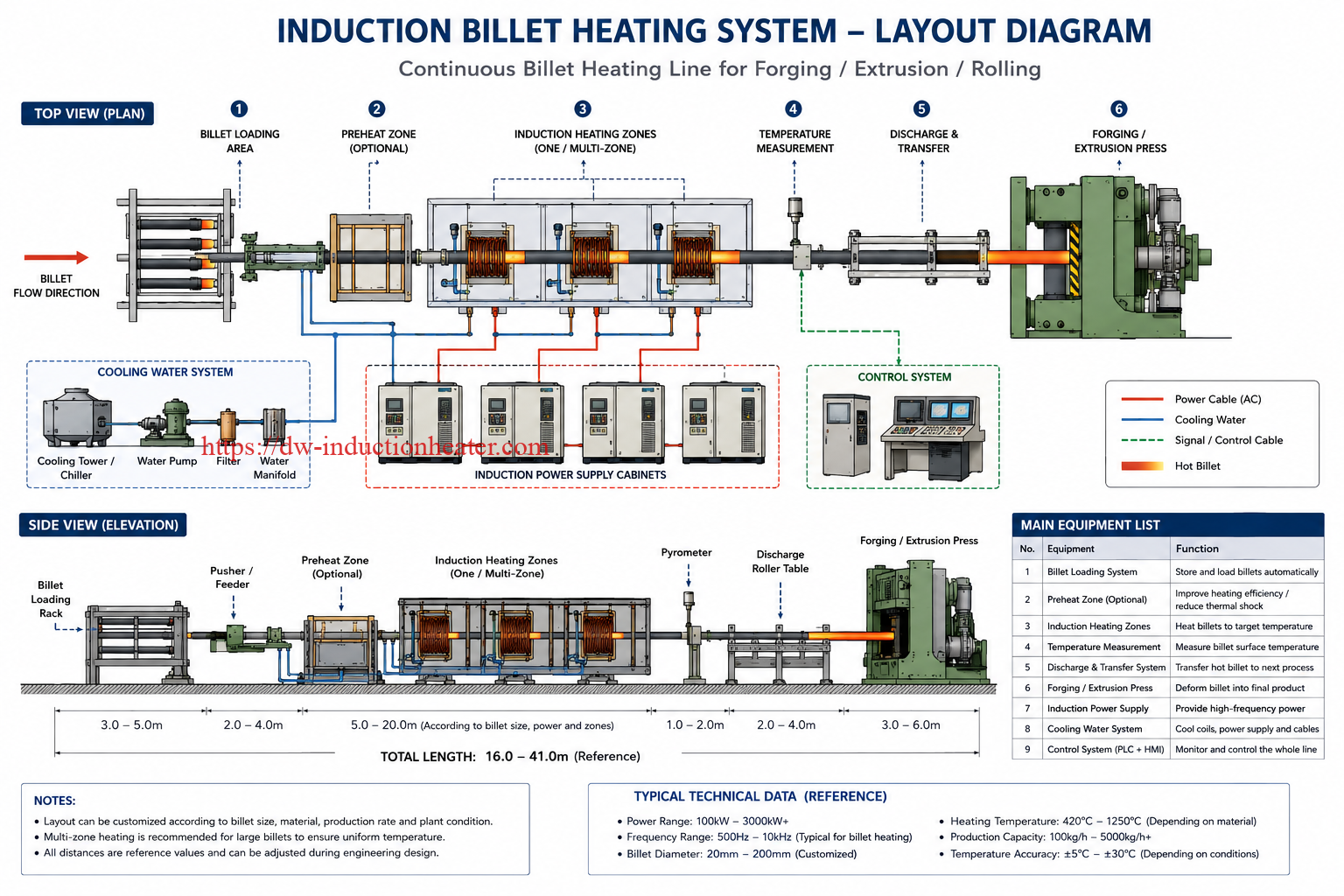 Induction Pack Layout Induction Billet Heating System for Forging, Rolling and Extrusion