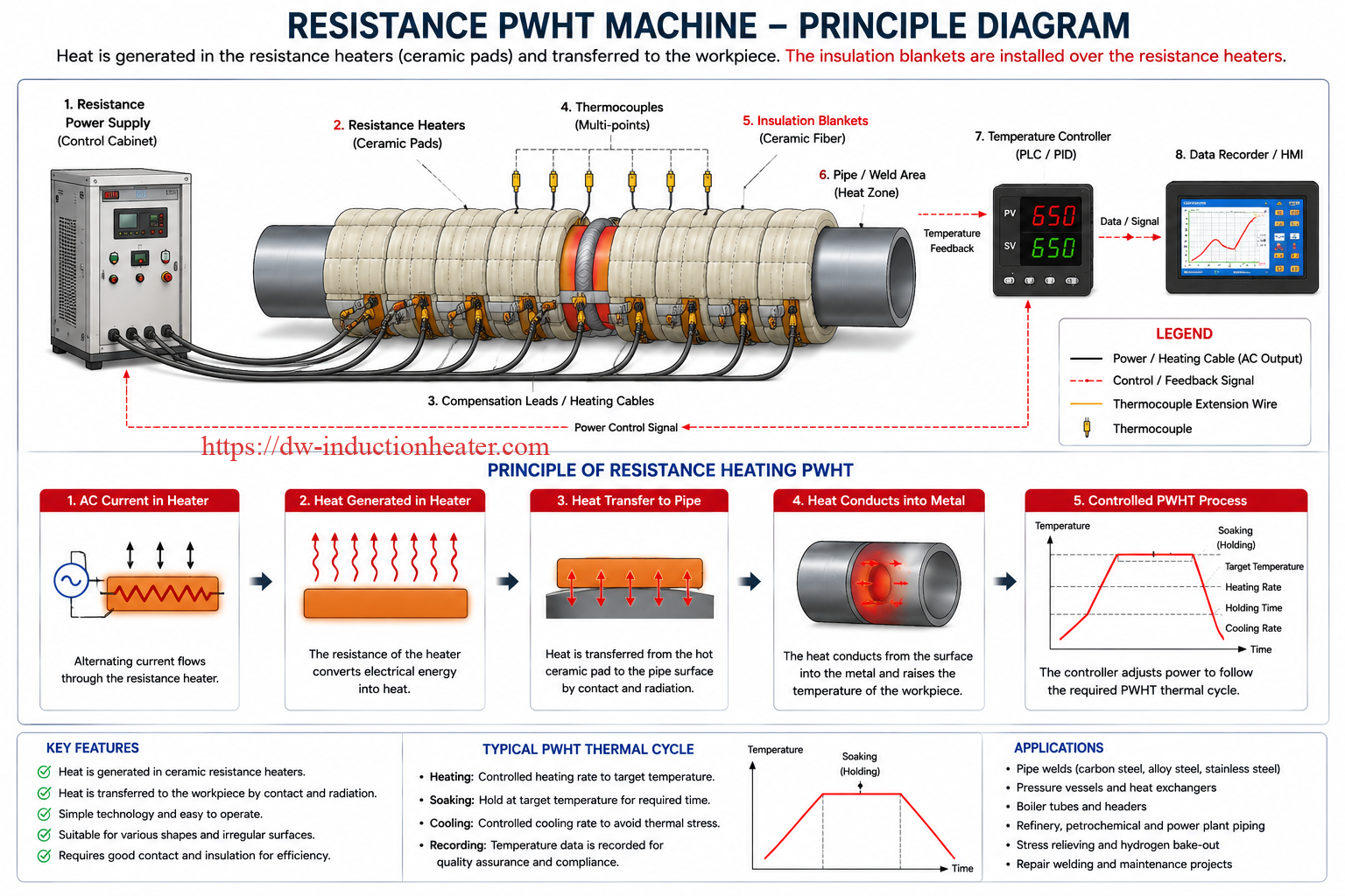 Induction PWHT Machine vs Resistance PWHT Machine for Post Weld Heat ...