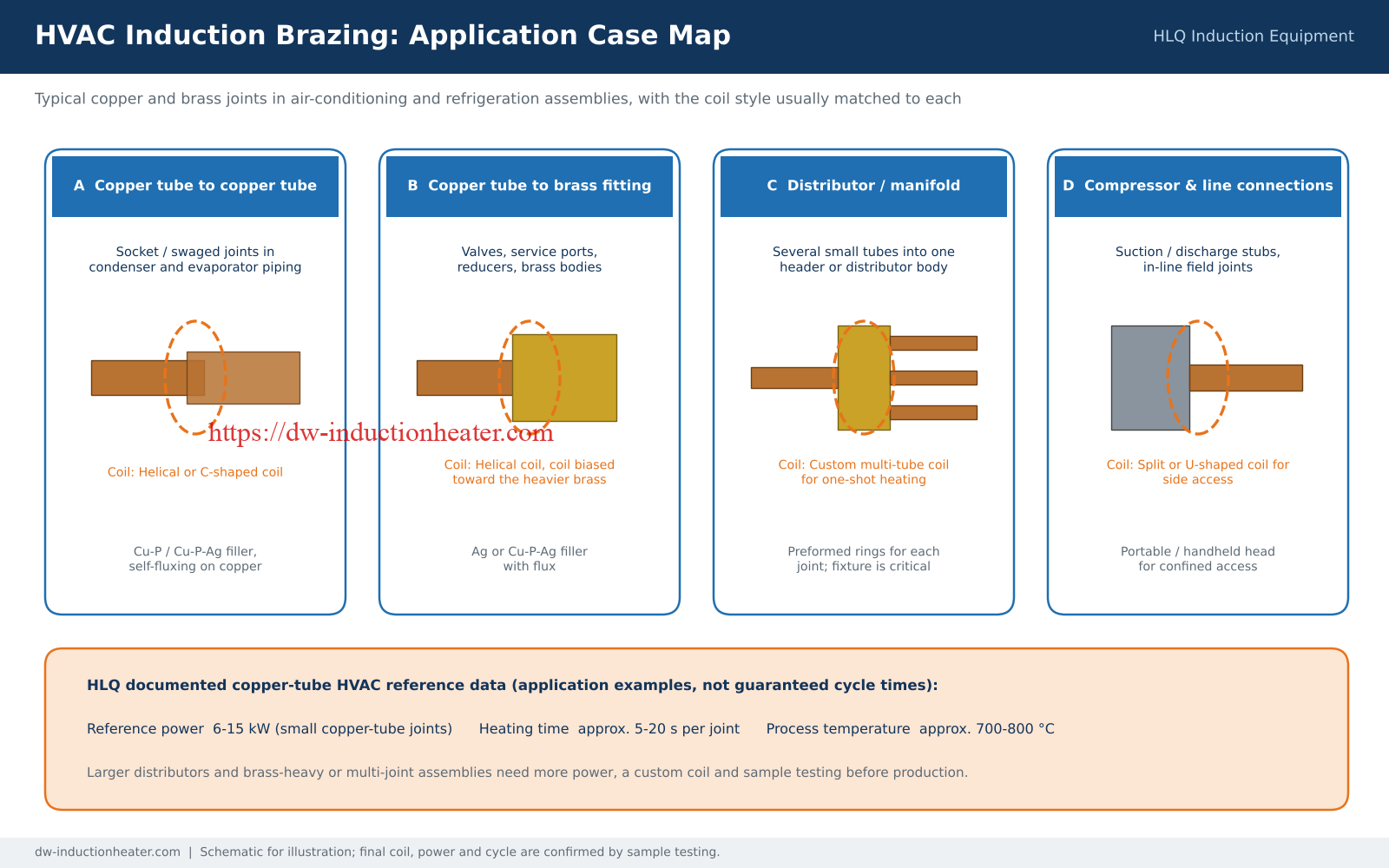 HVAC induction brazing application case map: copper-copper, copper-brass, distributor and compressor joints with coil types