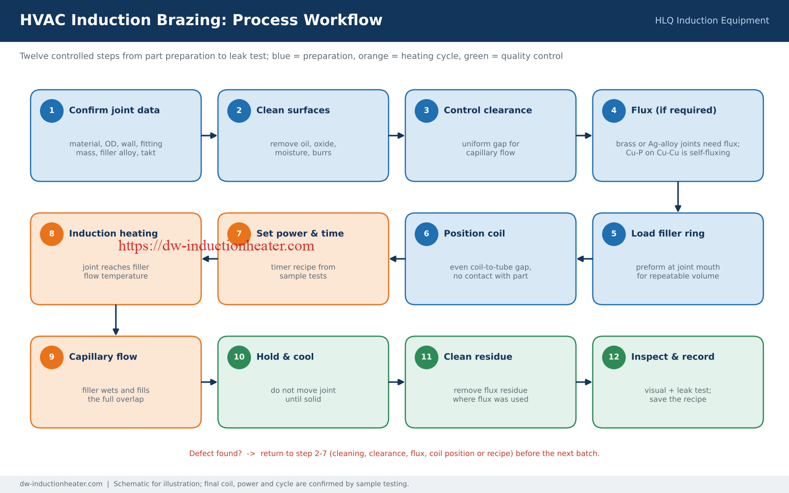HVAC induction brazing process workflow in twelve steps from cleaning to leak test