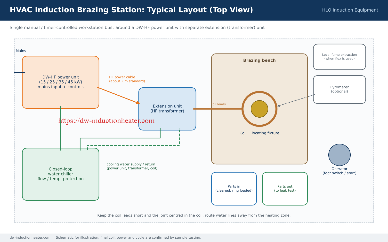Top-view layout of an HVAC induction brazing station with DW-HF power unit, extension unit, coil fixture and chiller