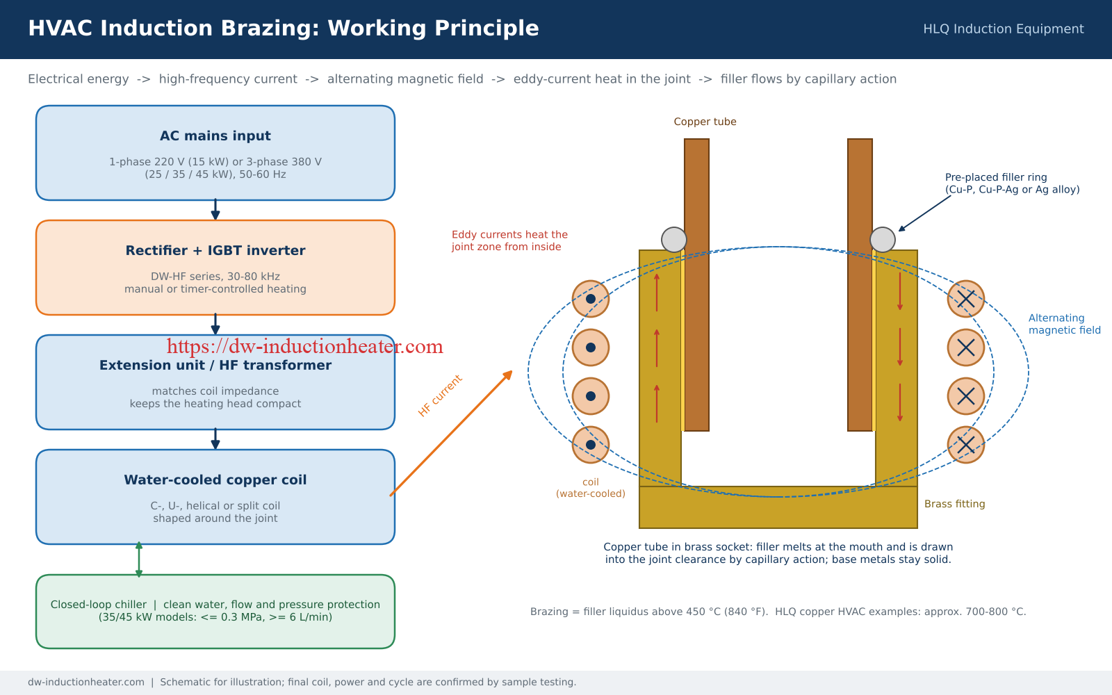 Working principle of HVAC induction brazing: power supply, IGBT inverter, transformer, coil and copper tube in brass fitting